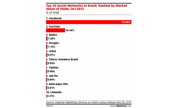 No Brasil, Orkut ainda tem mais acessos que o Twitter